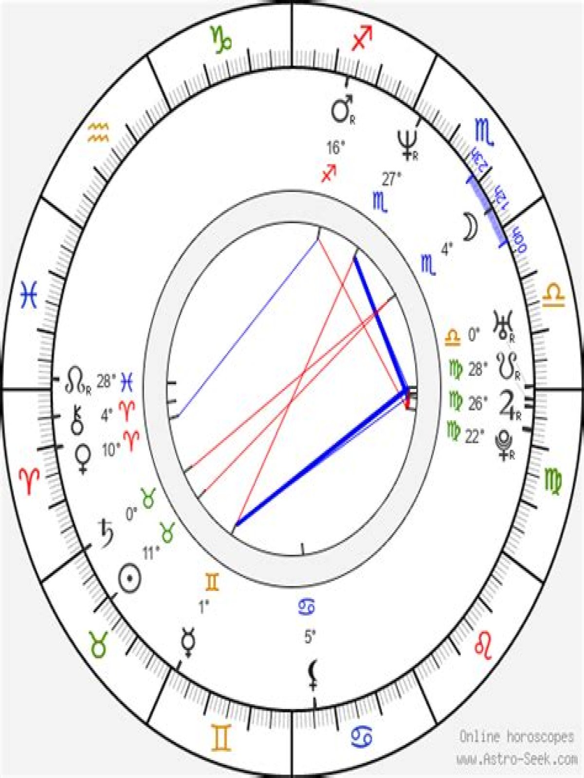 Astrology Birth Chart of Wes Anderson (Director) 2024
