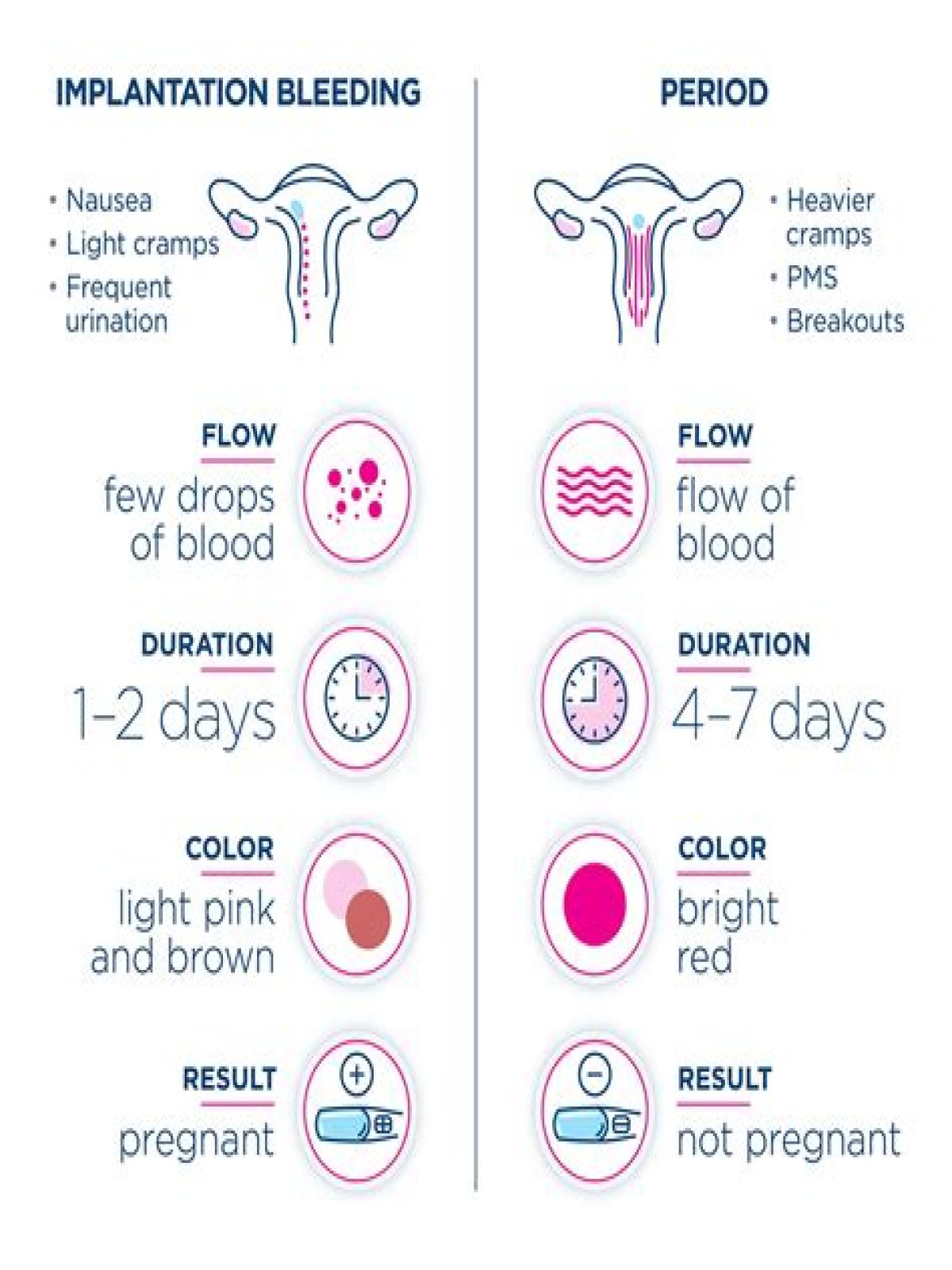 Can you be pregnant and not have spotting?
