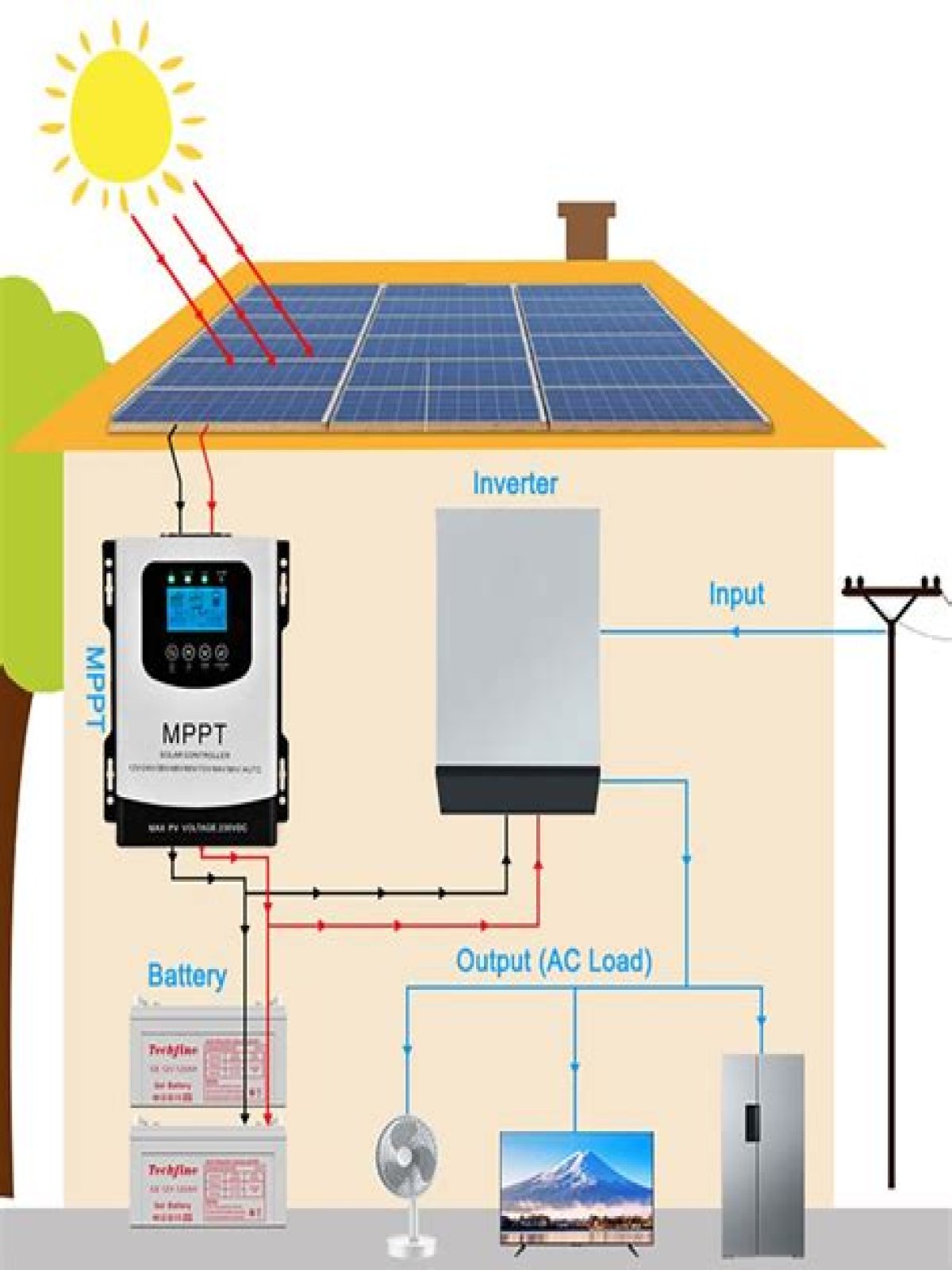 How does a MPPT solar controller work?