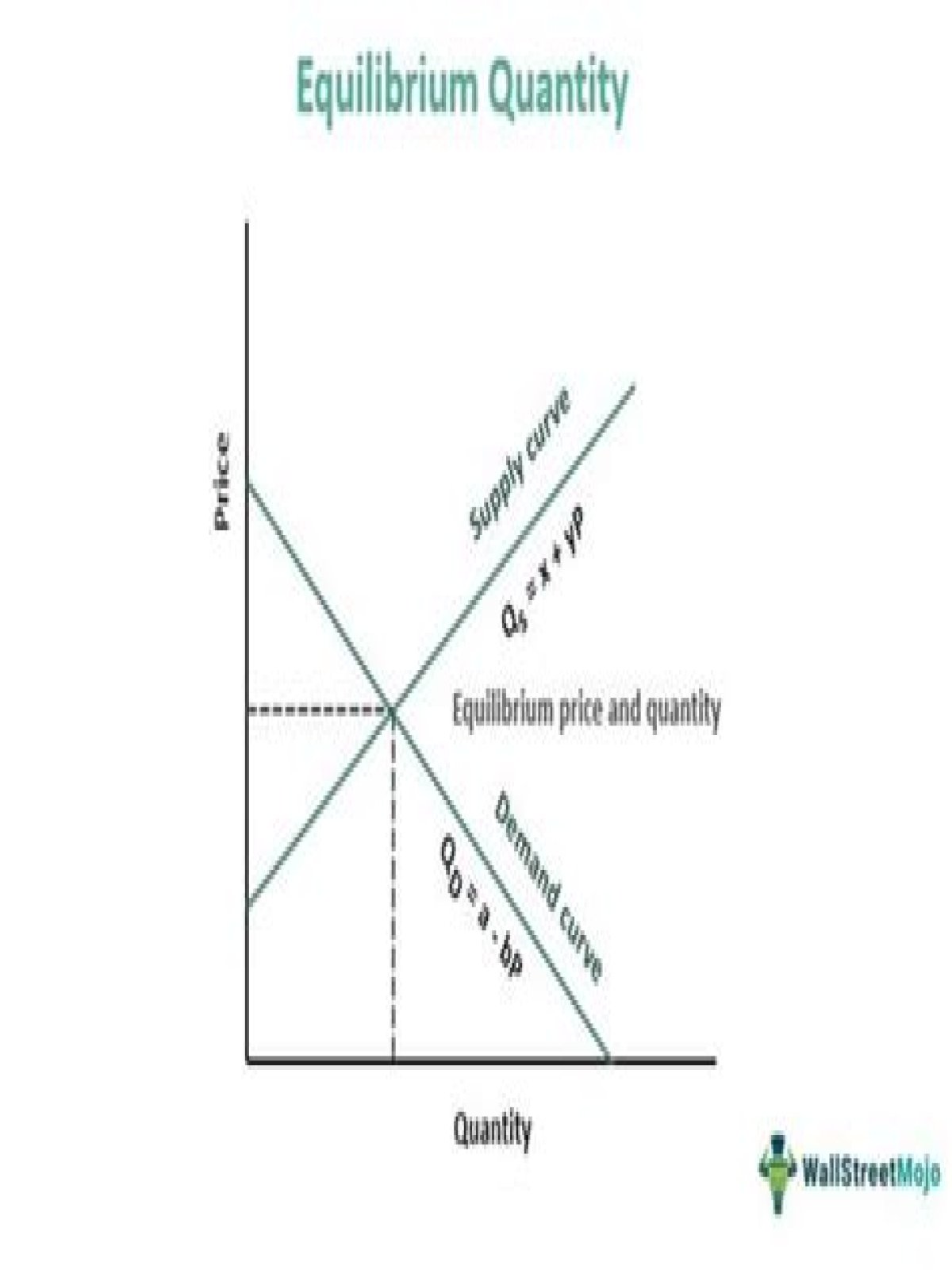 how to calculate equilibrium quantity