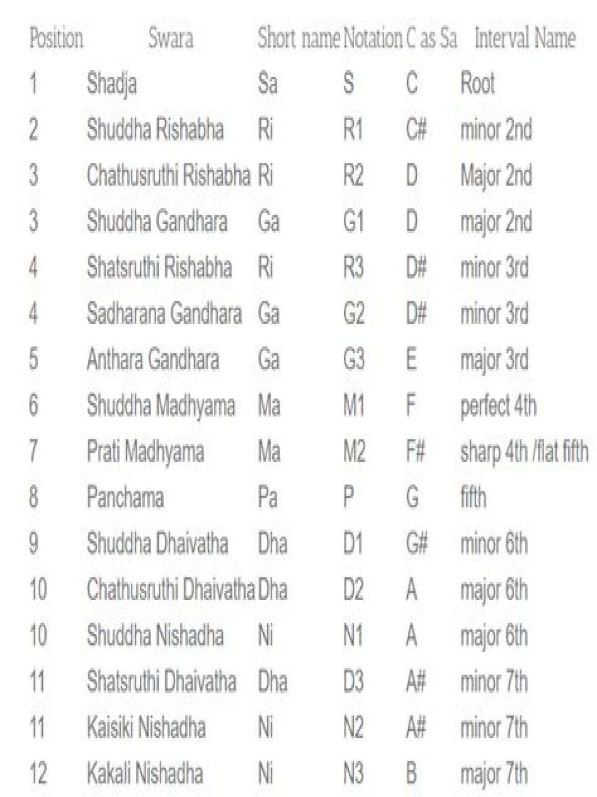 What are the 12 notes in Carnatic?