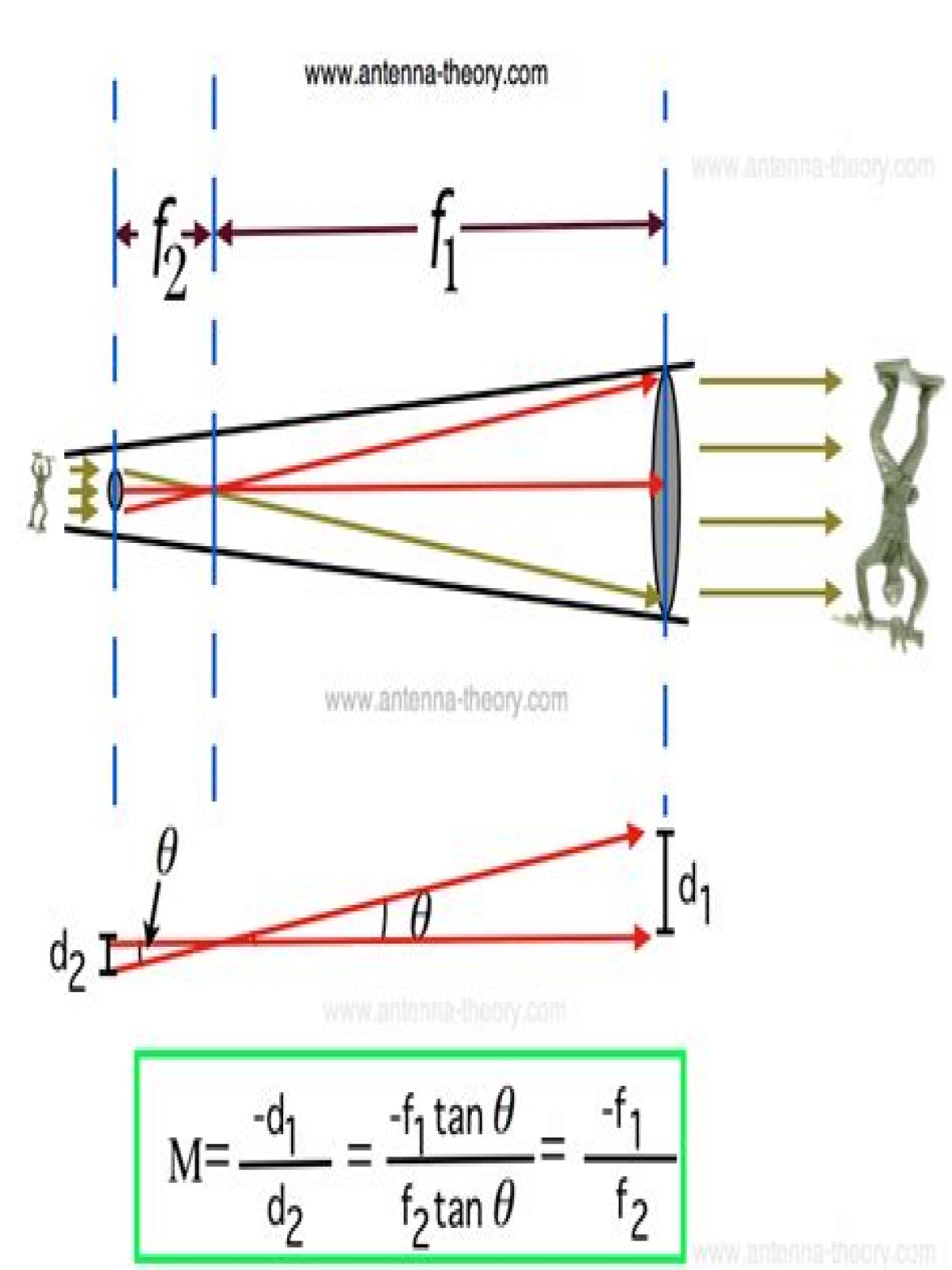 What can you see with 40x magnification telescope?