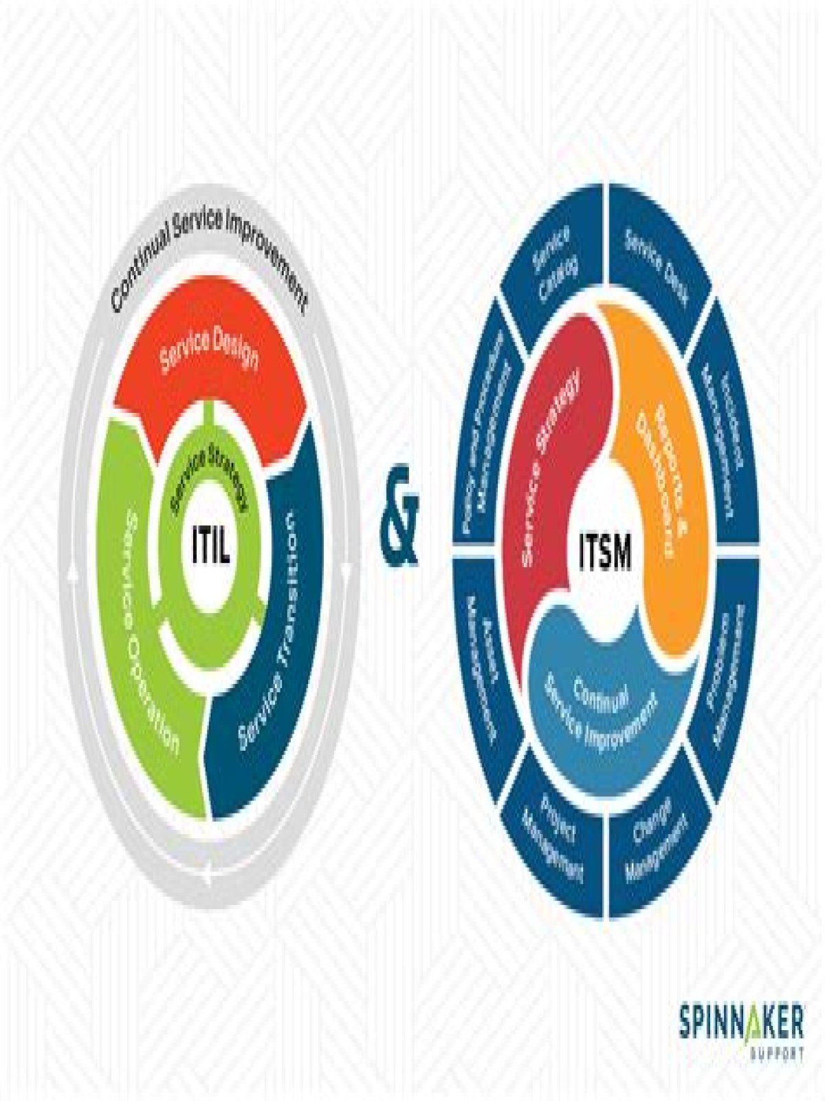 What is Itscm in ITIL?