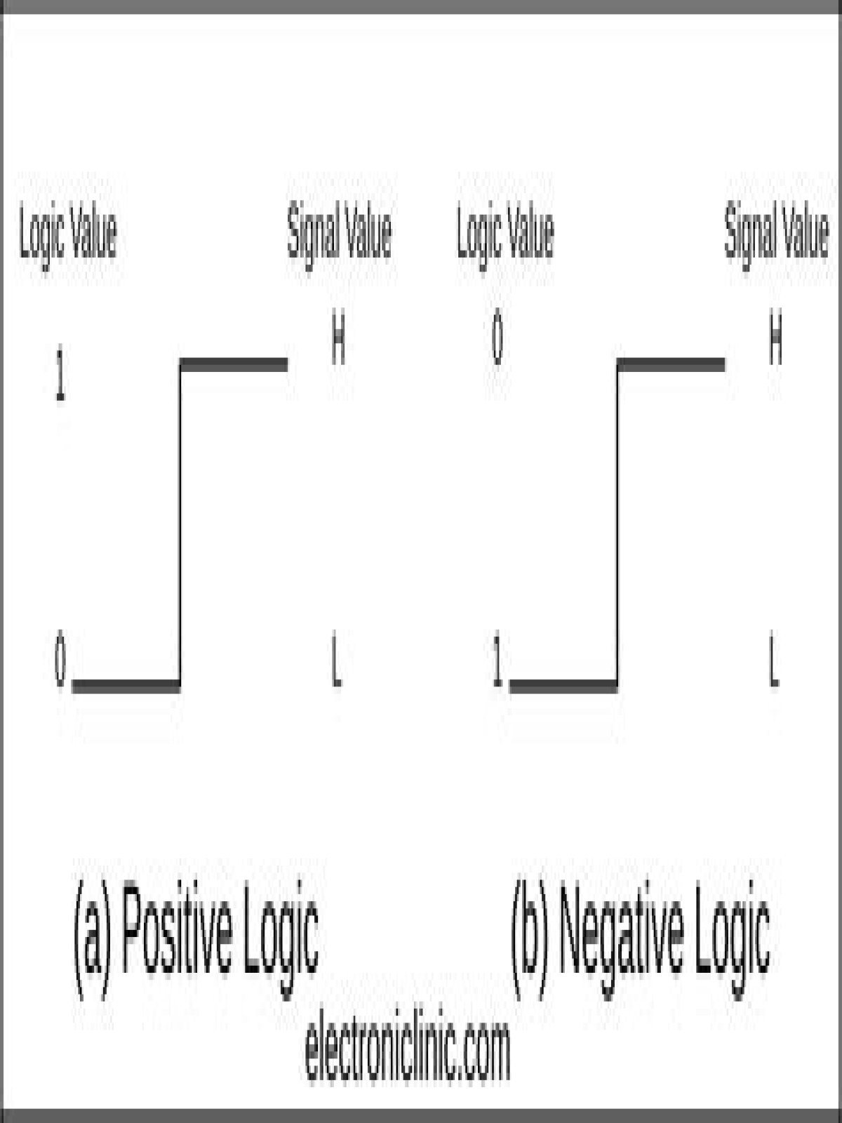 What is positive and negative logic gates?