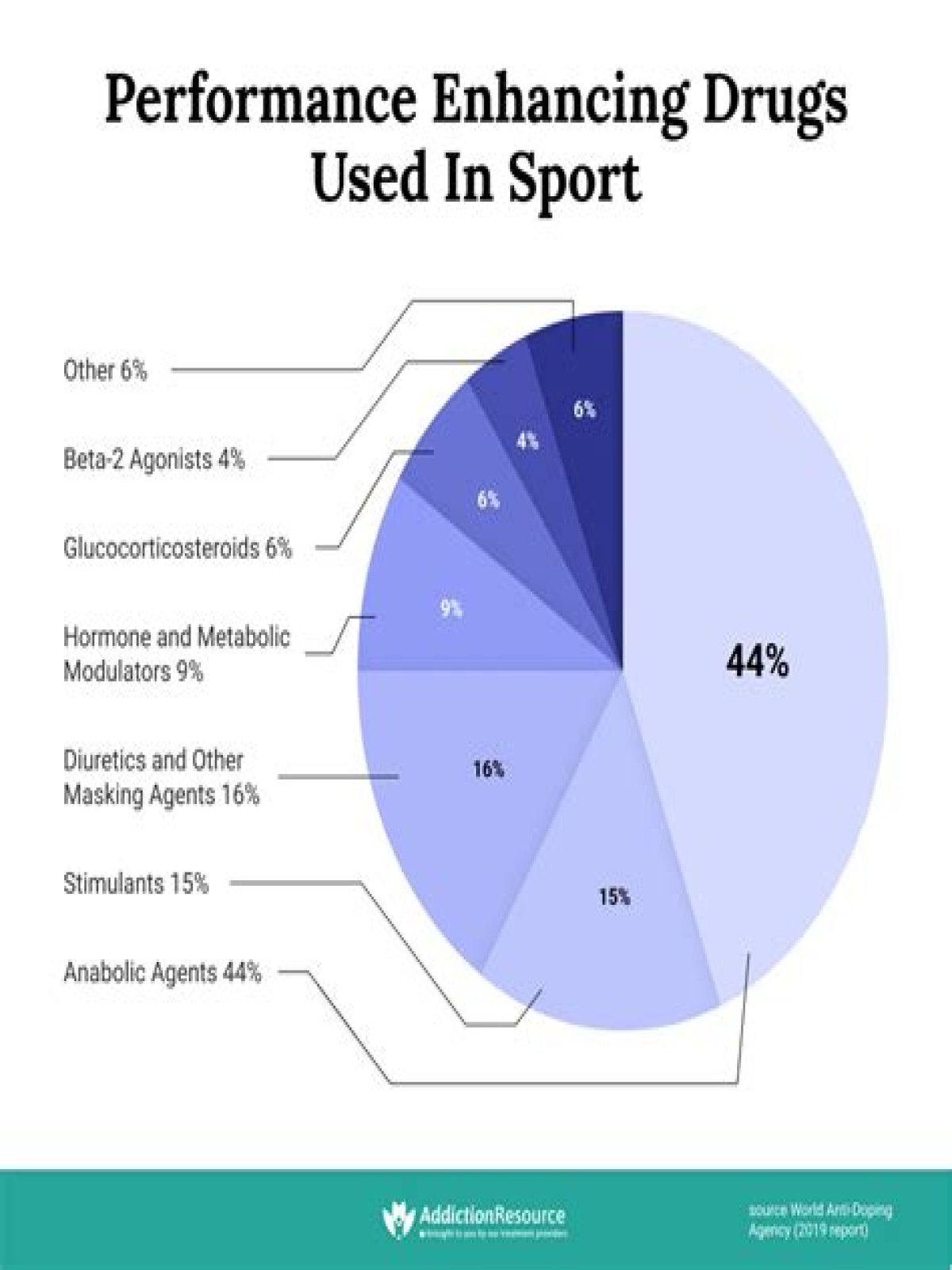 What percent of athletes use steroids?
