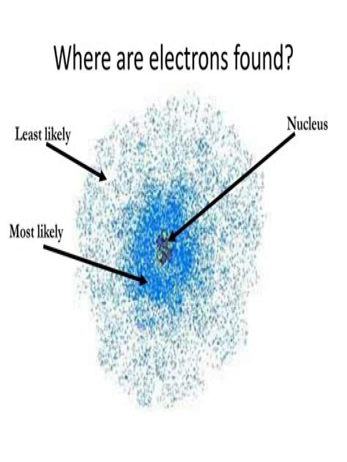 Where are electrons most likely to be found?