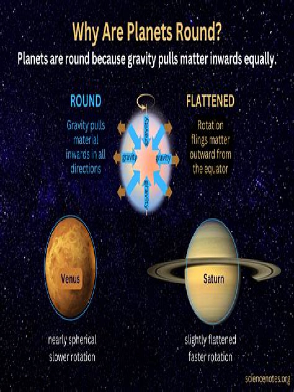 why are planets and moons round